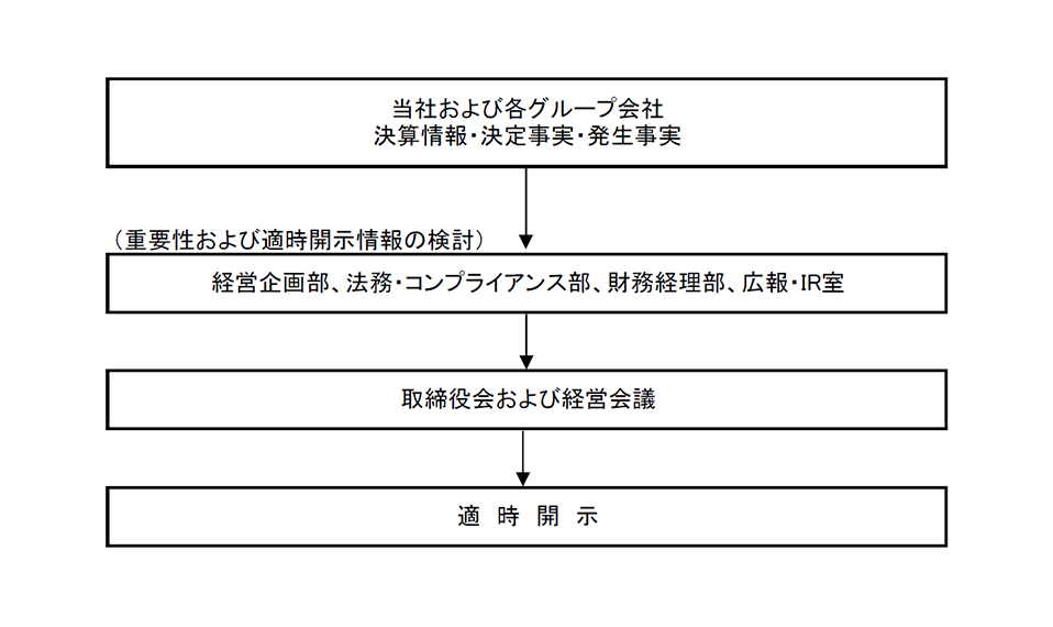 当社および各グループ会社 決算情報・決定事実・発生事実 → 経営企画部、法務・コンプライアンス部、財政経理部、広報・IR室 → 取締役会および経営会議 → 適時開示