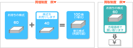 買取・買増制度について