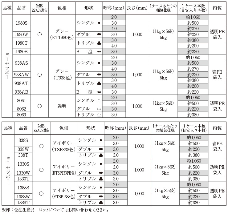 PVC補材丸棒（加工用部材）補材/ 溶接棒1330 | 樹脂板・切削用材料 | 製品情報 | タキロンシーアイ株式会社
