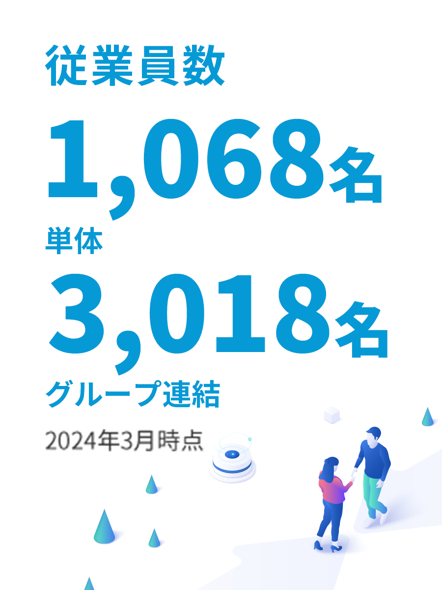 従業員数 単体1,068名 グループ連結3,018名 2024年3月時点