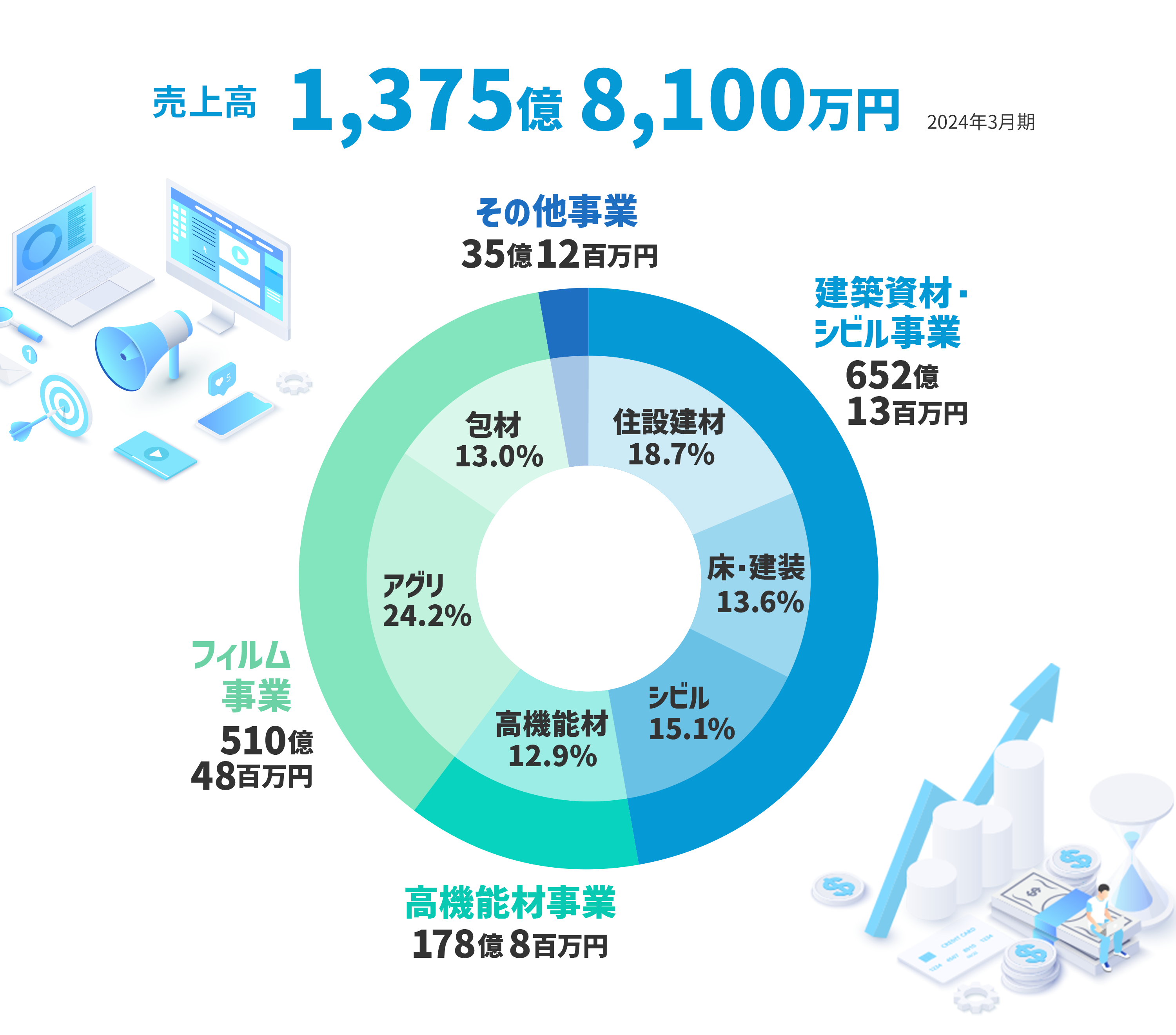 売上高 1,375億8,100万円 2024年3月期