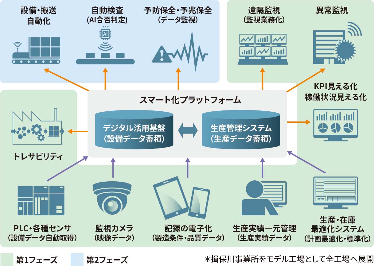 ありたい姿のスマート工場