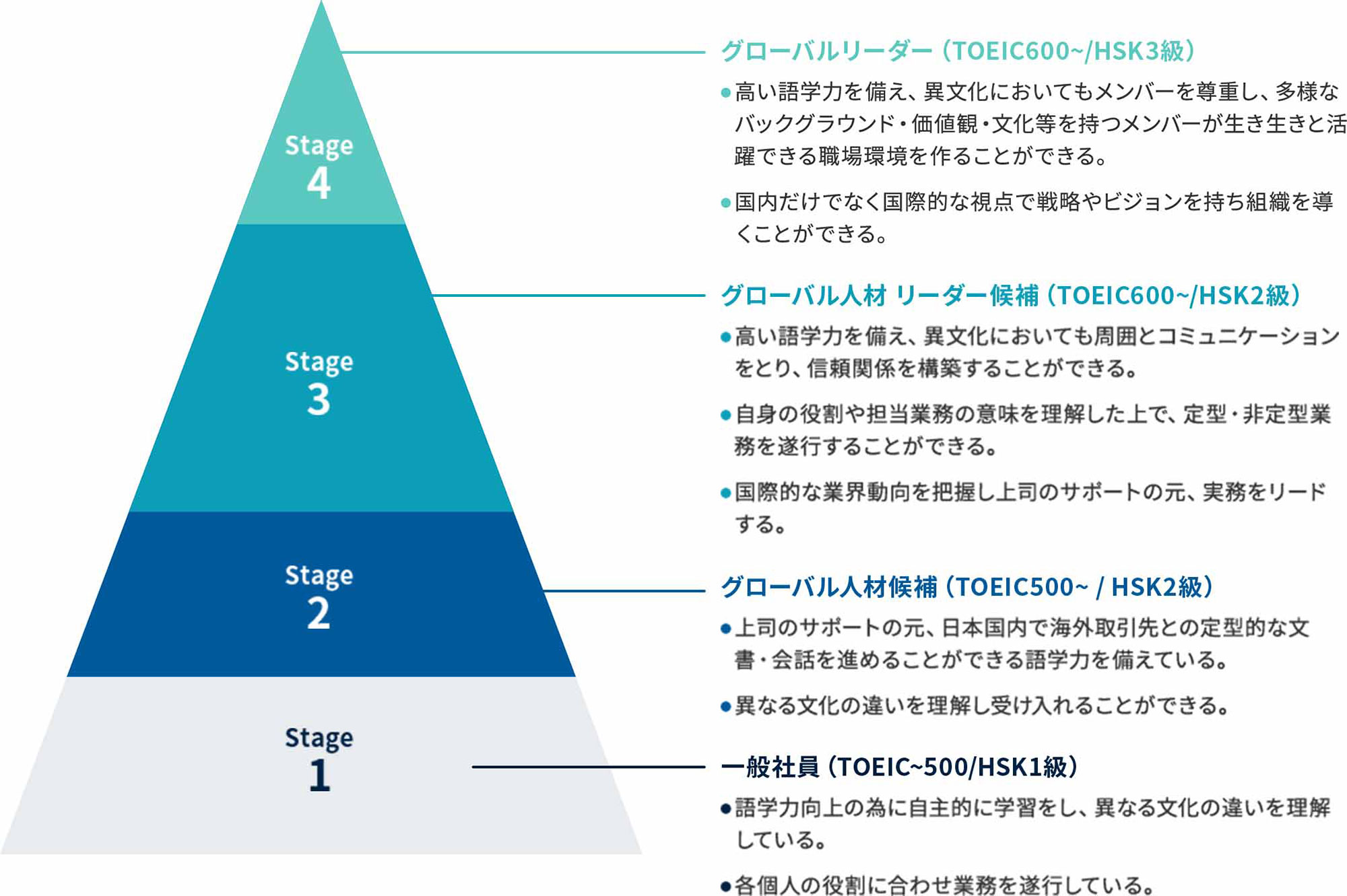 グローバル人材育成体系図