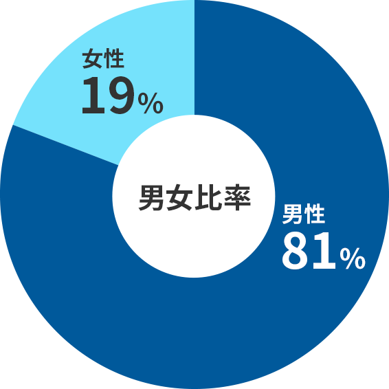 男女比率