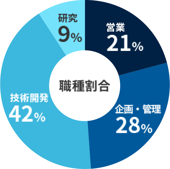 職種割合
