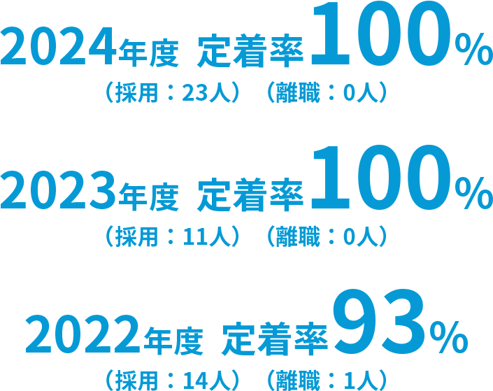2024年度 定着率100%（採用：23人）（離職：0人）2023年度 定着率100%（採用：11人）（離職：0人）2022年度 定着率93%（採用：14人）（離職：1人）