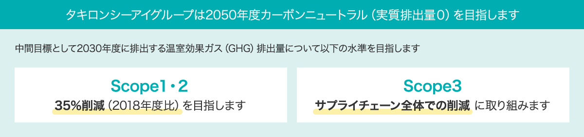 タキロンシーアイグループは2050年度カーボンニュートラル（実質排出量0）を目指します　中間目標として2030年度に排出する温室効果ガス（GHG）排出量について以下の水準を目指します　Scope1・2 35％削減（2018年度比）を目指します　Scope3 サプライチェーン全体での削減 に取り組みます