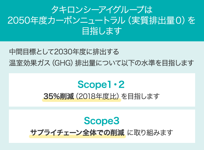 タキロンシーアイグループは2050年度カーボンニュートラル（実質排出量0）を目指します　中間目標として2030年度に排出する温室効果ガス（GHG）排出量について以下の水準を目指します　Scope1・2 35％削減（2018年度比）を目指します　Scope3 サプライチェーン全体での削減 に取り組みます