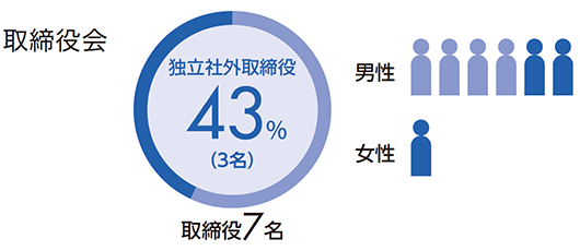 取締役会 取締役7名