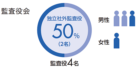 監査役会 監査役4名