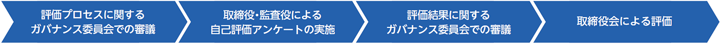 評価プロセスに関するガバナンス委員会での審議 → 取締役・監査役による自己評価アンケートの実地 → 取締役・監査役による意見交換 → 評価結果に関するガバナンス委員会での審議→ 取締役会による評価