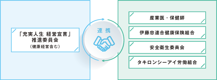 「充実人生 経営宣言」推進委員会(健康経営含む) 連携 産業医・保健師 伊藤忠連合健康保険組合 安全衛生委員会 タキロンシーアイ労働組合