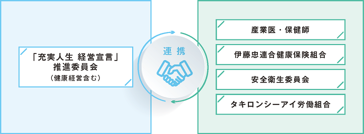 「充実人生 経営宣言」推進委員会（健康経営含む） 連携 産業医・保健師 伊藤忠連合健康保険組合 安全衛生委員会 タキロンシーアイ労働組合