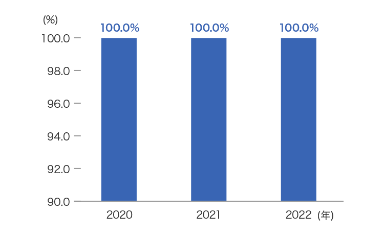定期検診受診率 2020年100% 2021年100% 2022年100%