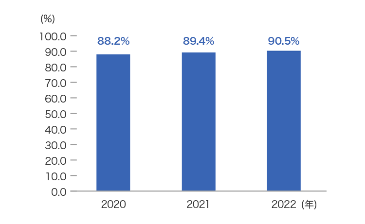 有給休暇取得率 2020年88.2% 2021年89.4% 2022年90.5%