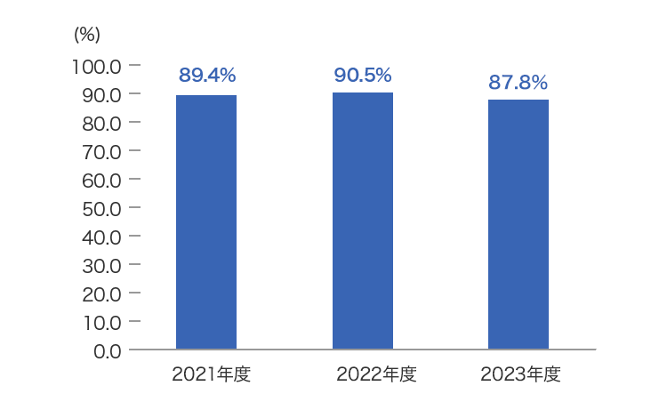 有給休暇取得率 2020年88.2% 2021年89.4% 2022年90.5%